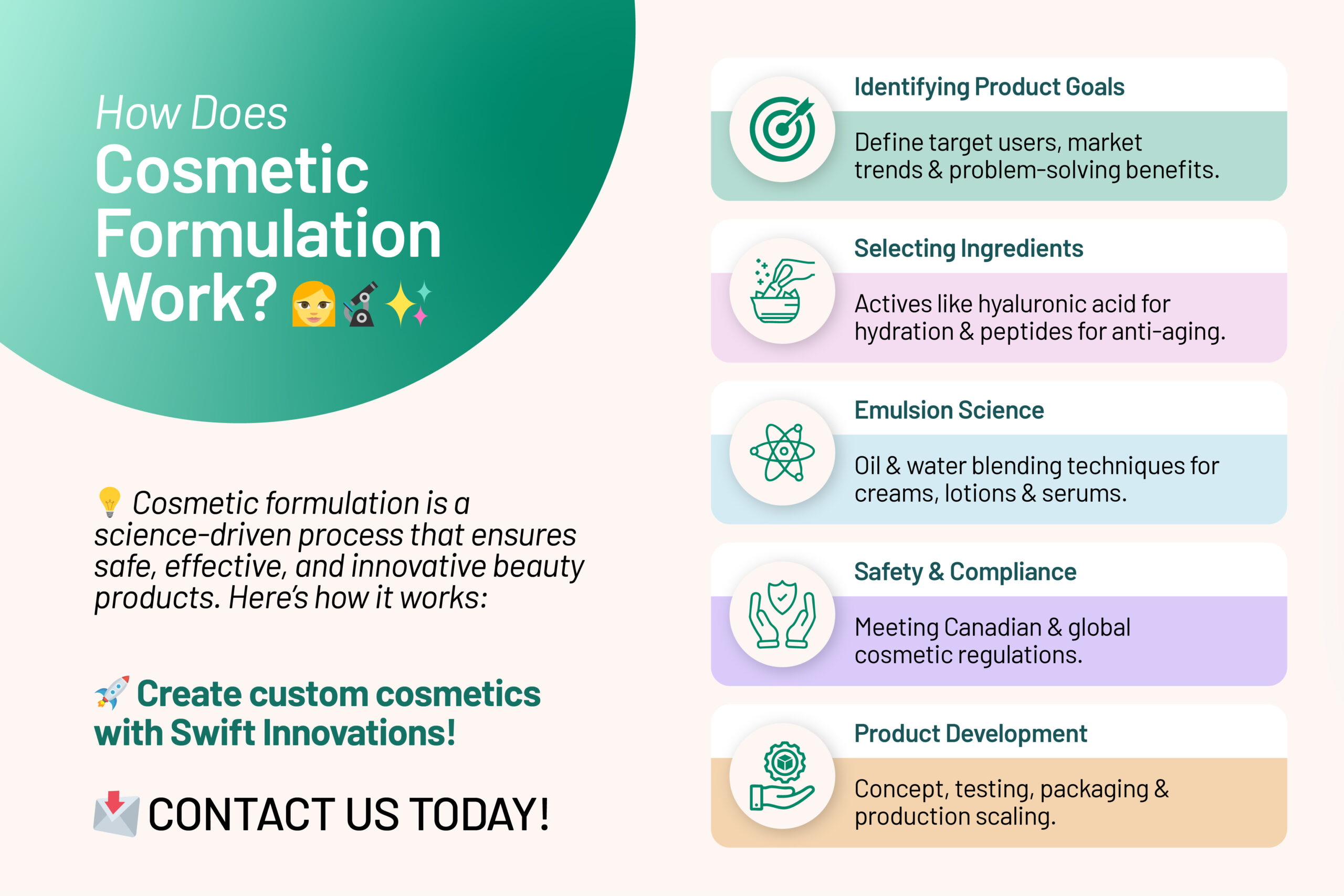 Infographic explaining how cosmetic formulation works including identifying product goals, selecting active ingredients, emulsion science, safety compliance, and product development with Swift Innovations